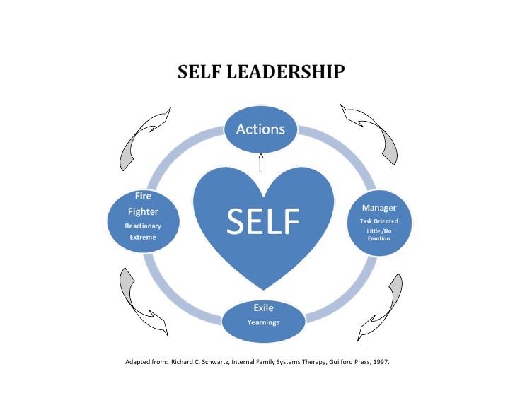 Internal Family Systems